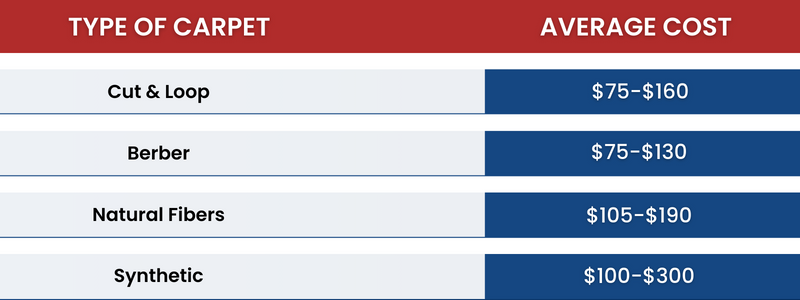 Type Of The Carpet & Average Cost